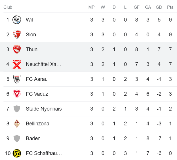 Nhận định, soi kèo Neuchatel Xamax vs FC Thun, 0h30 ngày 12/8 - Ảnh 4