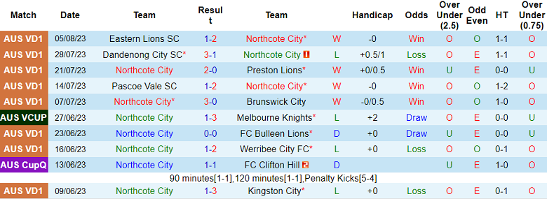 Nhận định, soi kèo Northcote City vs Western United, 16h ngày 11/8 - Ảnh 1