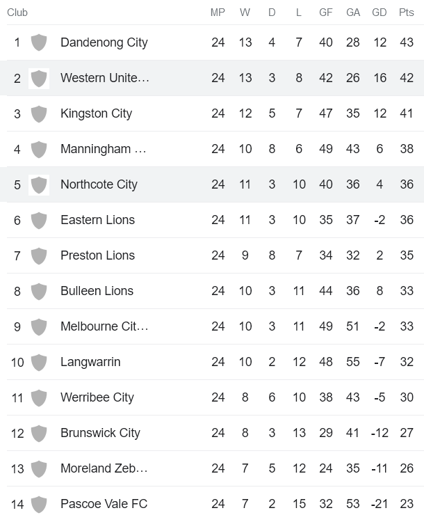 Nhận định, soi kèo Northcote City vs Western United, 16h ngày 11/8 - Ảnh 4