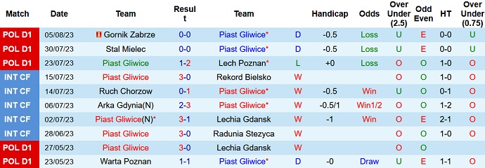 Nhận định, soi kèo Piast Gliwice vs Rakow Czestochowa, 1h30 ngày 12/8 - Ảnh 1