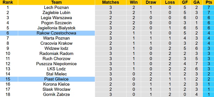 Nhận định, soi kèo Piast Gliwice vs Rakow Czestochowa, 1h30 ngày 12/8 - Ảnh 5