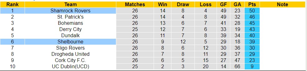 Nhận định, soi kèo Shelbourne vs Shamrock Rovers, 1h45 ngày 12/8 - Ảnh 4