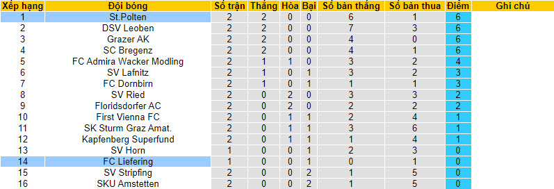 Nhận định, soi kèo St.Polten vs FC Liefering, 23h10 ngày 11/8 - Ảnh 4