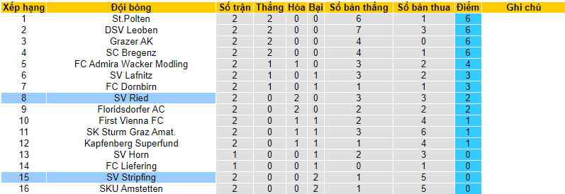 Nhận định, soi kèo SV Stripfing vs SV Ried, 23h10 ngày 11/8 - Ảnh 3
