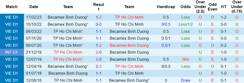 Nhận định, soi kèo TP.HCM vs Becamex Bình Dương, 17h ngày 11/8 - Ảnh 3