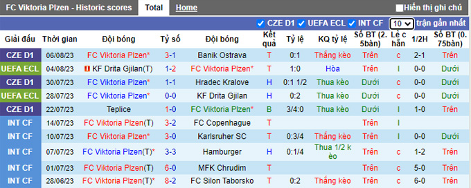 Nhận định, soi kèo Viktoria Plzen vs Gzira United, 0h00 ngày 11/8 - Ảnh 1