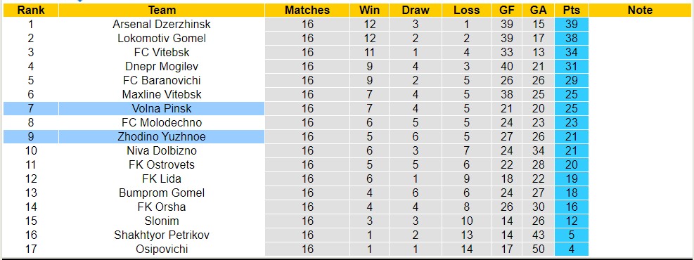 Nhận định, soi kèo Volna Pinsk vs Zhodino Yuzhnoe, 21h ngày 11/8 - Ảnh 4