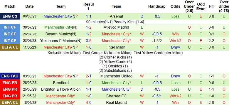 Phân tích kèo hiệp 1 Burnley vs Man City, 2h00 ngày 12/8 - Ảnh 2