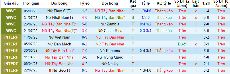 Siêu máy tính dự đoán Nữ Tây Ban Nha vs Nữ Hà Lan, 8h00 ngày 11/8 - Ảnh 3