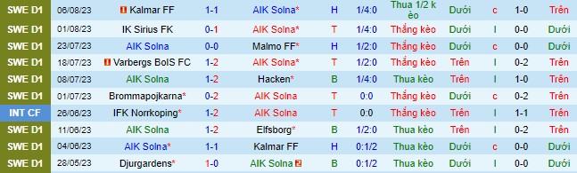 Nhận định, soi kèo AIK Solna vs Brommapojkarna, 20h ngày 12/8 - Ảnh 2
