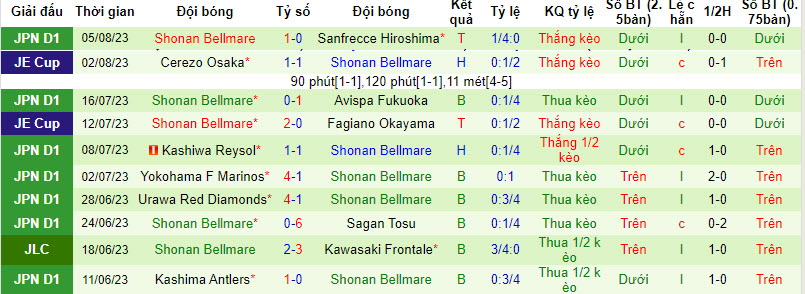 Nhận định, soi kèo Albirex Niigata vs Shonan Bellmare, 16h ngày 12/8 - Ảnh 2