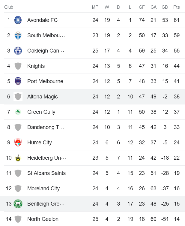 Nhận định, soi kèo Altona Magic vs Bentleigh Greens, 12h00 ngày 12/8 - Ảnh 4