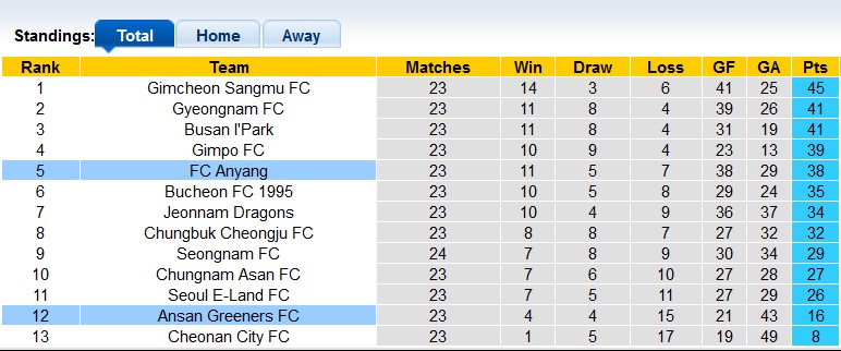 Nhận định, soi kèo Anyang vs Ansan Greeners, 17h ngày 12/8 - Ảnh 4
