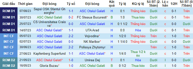 Nhận định, soi kèo ASC Otelul Galati vs Universitatea Cluj, 22h30 ngày 12/8 - Ảnh 1