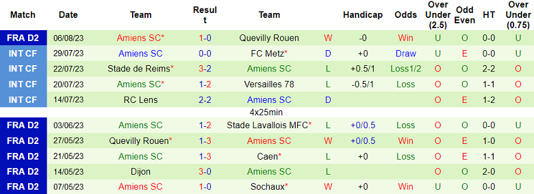 Nhận định, soi kèo Auxerre vs Amiens, 0h00 ngày 13/8 - Ảnh 2