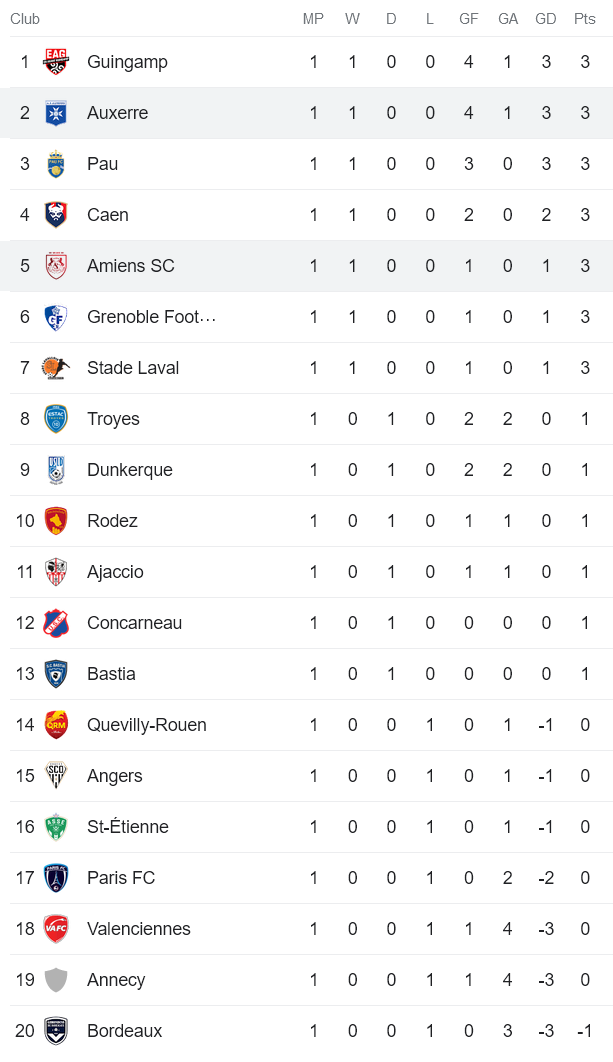 Nhận định, soi kèo Auxerre vs Amiens, 0h00 ngày 13/8 - Ảnh 4