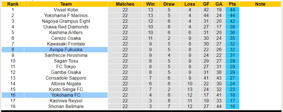 Nhận định, soi kèo Avispa Fukuoka vs Yokohama FC, 17h ngày 12/8 - Ảnh 4