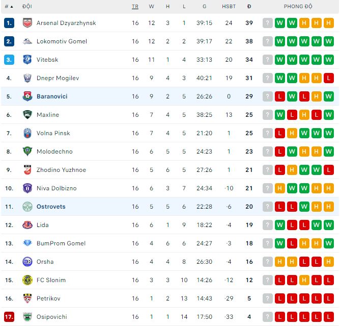 Nhận định, soi kèo Baranovici vs Ostrovets, 22h ngày 11/8 - Ảnh 3
