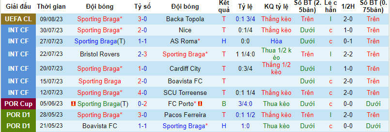 Nhận định, soi kèo Braga vs Famalicao, 2h15 ngày 12/8 - Ảnh 1