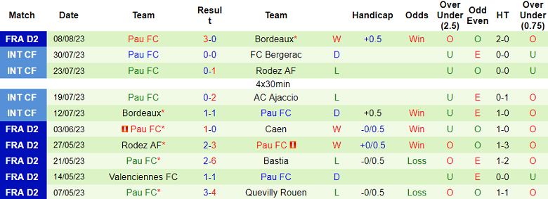 Nhận định, soi kèo Caen vs Pau FC, 0h00 ngày 13/8 - Ảnh 2