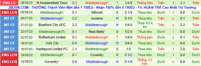 Nhận định, soi kèo Coventry City vs Middlesbrough, 18h30 ngày 12/8 - Ảnh 3