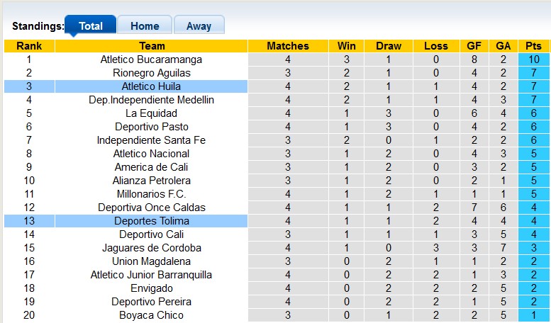 Nhận định, soi kèo Deportes Tolima vs Atletico Huila, 8h30 ngày 12/8 - Ảnh 4
