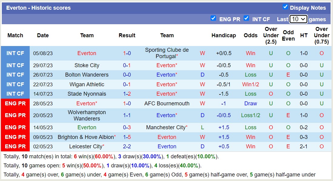 Nhận định, soi kèo Everton vs Fulham, 21h ngày 12/8 - Ảnh 1