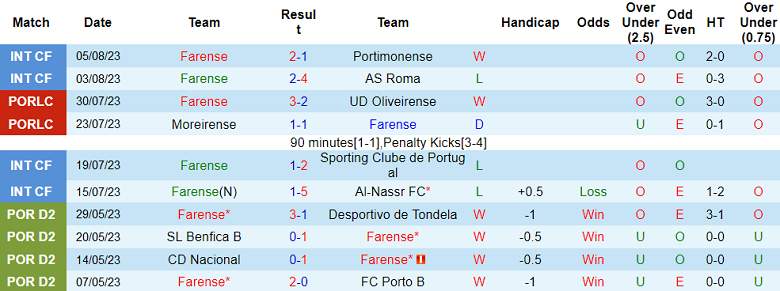 Nhận định, soi kèo Farense vs Casa Pia, 0h00 ngày 13/8 - Ảnh 1