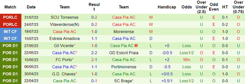 Nhận định, soi kèo Farense vs Casa Pia, 0h00 ngày 13/8 - Ảnh 2