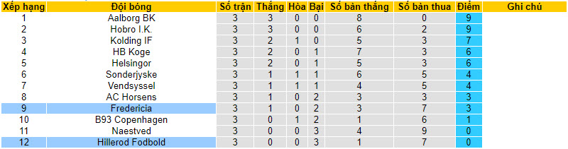 Nhận định, soi kèo Fredericia vs Hillerod Fodbold, 23h30 ngày 11/8 - Ảnh 4