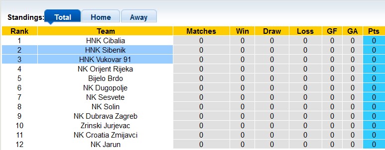 Nhận định, soi kèo HNK Sibenik vs HNK Vukovar, 22h50 ngày 11/8 - Ảnh 3