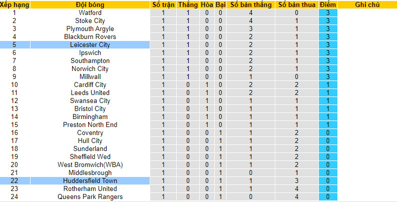 Nhận định, soi kèo Huddersfield Town vs Leicester City, 21h ngày 12/8 - Ảnh 5