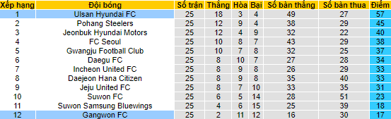 Nhận định, soi kèo Jeju United vs Suwon, 18h ngày 12/8 - Ảnh 4