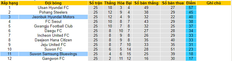 Nhận định, soi kèo Jeonbuk Hyundai Motors vs Suwon Samsung Bluewings, 17h ngày 12/8 - Ảnh 4