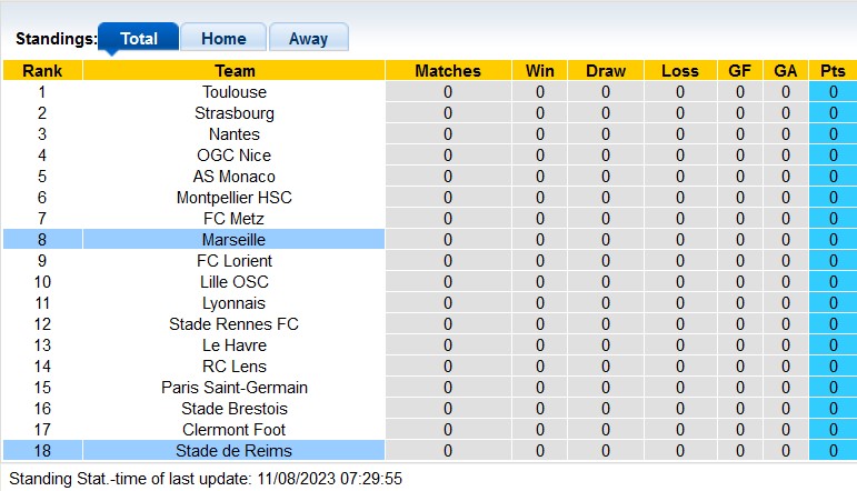 Nhận định, soi kèo Marseille vs Reims, 22h ngày 12/8 - Ảnh 4