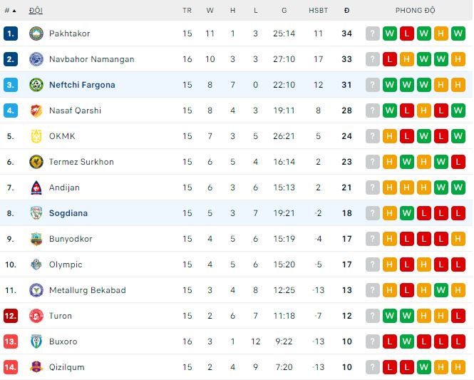 Nhận định, soi kèo Neftchi Fargona vs Sogdiana, 22h ngày 11/8 - Ảnh 3