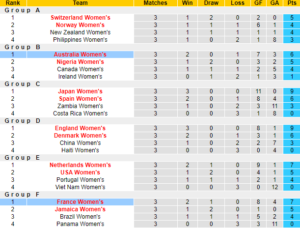 Nhận định, soi kèo Nữ Australia vs Nữ Pháp, 14h ngày 12/8 - Ảnh 5