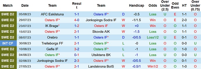 Nhận định, soi kèo Osters IF vs Gefle IF, 20h00 ngày 12/8 - Ảnh 1