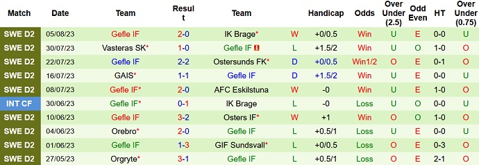 Nhận định, soi kèo Osters IF vs Gefle IF, 20h00 ngày 12/8 - Ảnh 2