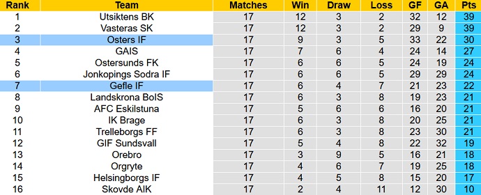 Nhận định, soi kèo Osters IF vs Gefle IF, 20h00 ngày 12/8 - Ảnh 4