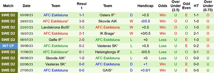 Nhận định, soi kèo Ostersunds vs Eskilstuna, 20h00 ngày 12/8 - Ảnh 2