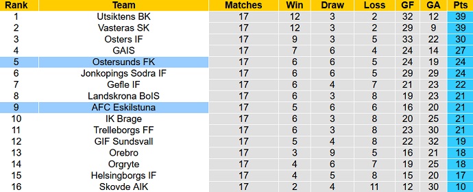 Nhận định, soi kèo Ostersunds vs Eskilstuna, 20h00 ngày 12/8 - Ảnh 4