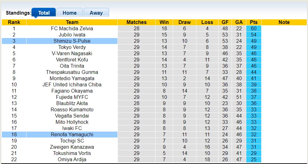 Nhận định, soi kèo Shimizu S-Pulse vs Renofa Yamaguchi, 16h ngày 12/8 - Ảnh 4