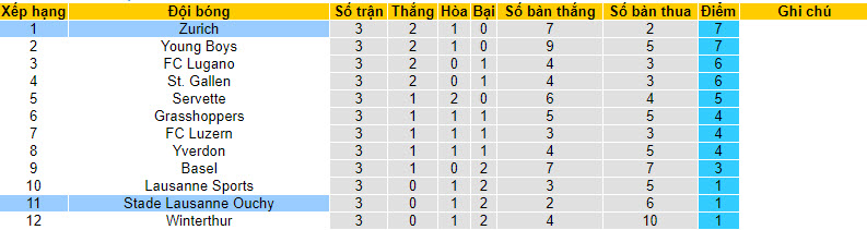 Nhận định, soi kèo Stade Lausanne Ouchy vs Zurich, 23h ngày 12/8 - Ảnh 4
