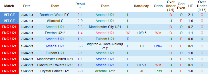 Nhận định, soi kèo U21 Arsenal vs U21 West Ham, 1h00 ngày 12/8 - Ảnh 1