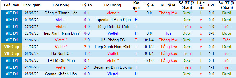 Nhận định, soi kèo Viettel vs CAHN, 17h ngày 12/8 - Ảnh 1