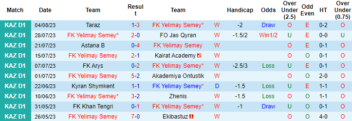 Nhận định, soi kèo Yelimay Semey vs Turan Turkistan, 18h ngày 11/8 - Ảnh 1