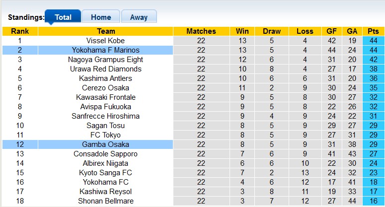 Nhận định, soi kèo Yokohama F. Marinos vs Gamba Osaka, 17h30 ngày 12/8 - Ảnh 4