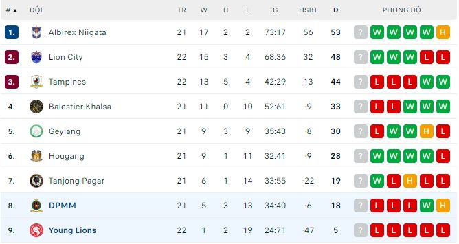 Nhận định, soi kèo Young Lions vs DPMM, 17h ngày 12/8 - Ảnh 3