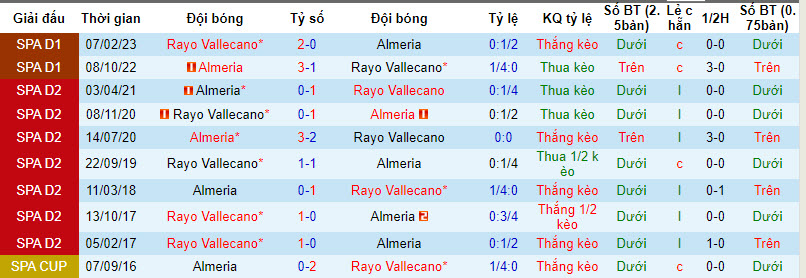 Phân tích kèo hiệp 1 Almeria vs Rayo Vallecano, 0h30 ngày 12/8 - Ảnh 3
